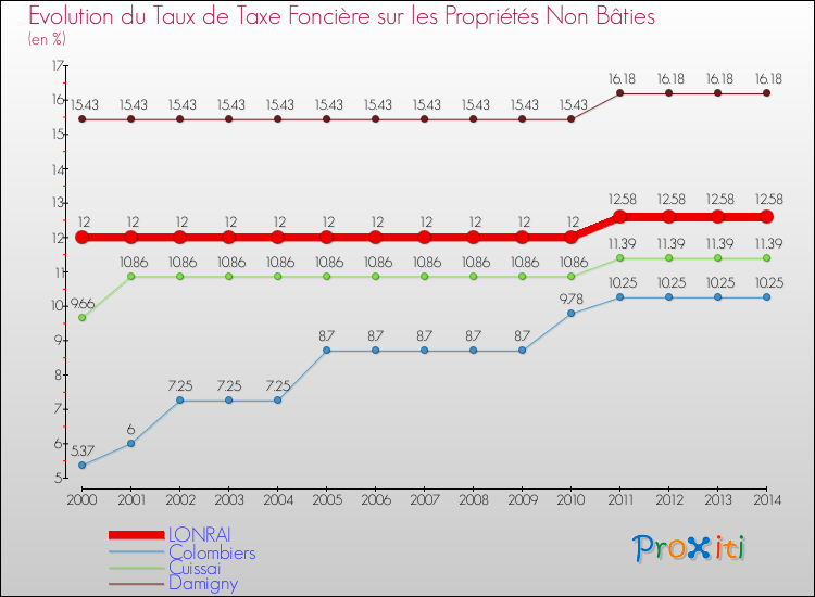 Evolution du taux de la taxe foncière sur les immeubles et terrains non batis pour LONRAI et les communes proches de 2000 à 2014 Comparaison des taux de la taxe foncière sur les immeubles et terrains non batis pour LONRAI et les communes voisines de 2000 à 2014