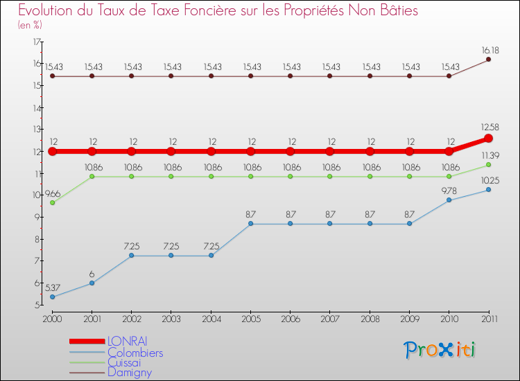 Evolution du taux de la taxe foncière sur les immeubles et terrains non batis pour LONRAI et les communes proches Comparaison des taux de la taxe foncière sur les immeubles et terrains non batis pour LONRAI et les communes voisines