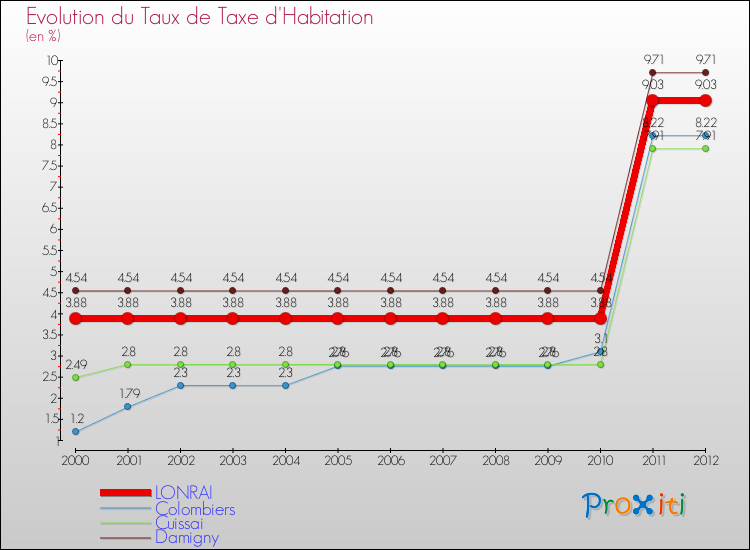 Evolution du taux de la taxe d'habitation pour LONRAI et les communes proches Comparaison des taux de la taxe d'habitation pour LONRAI et les communes voisines