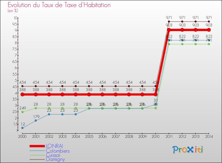 Evolution du taux de la taxe d'habitation pour LONRAI et les communes proches de 2000 à 2014 Comparaison des taux de la taxe d'habitation pour LONRAI et les communes voisines de 2000 à 2014
