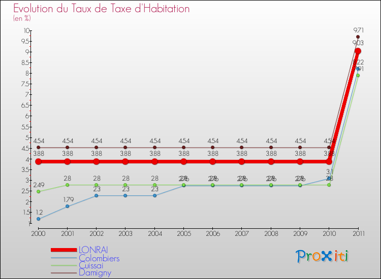 Evolution du taux de la taxe d'habitation pour LONRAI et les communes proches Comparaison des taux de la taxe d'habitation pour LONRAI et les communes voisines