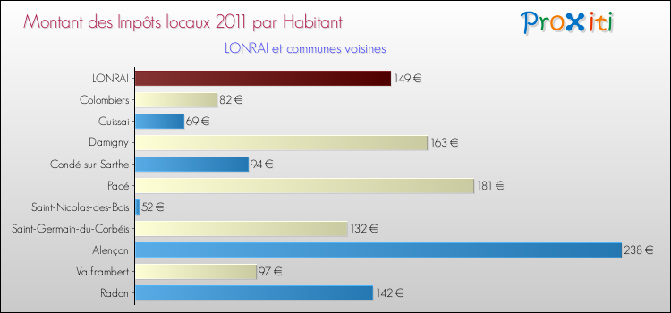 Montant des impôts locaux par Habitant pour LONRAI et les communes proches Comparaison des impôts locaux par habitant pour LONRAI et les communes voisines