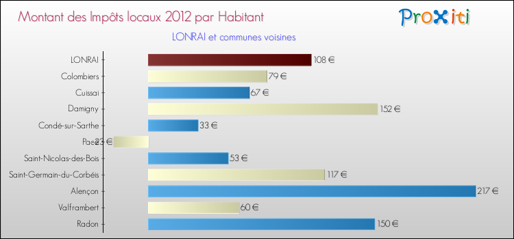 Montant des impôts locaux par Habitant pour LONRAI et les communes proches Comparaison des impôts locaux par habitant pour LONRAI et les communes voisines