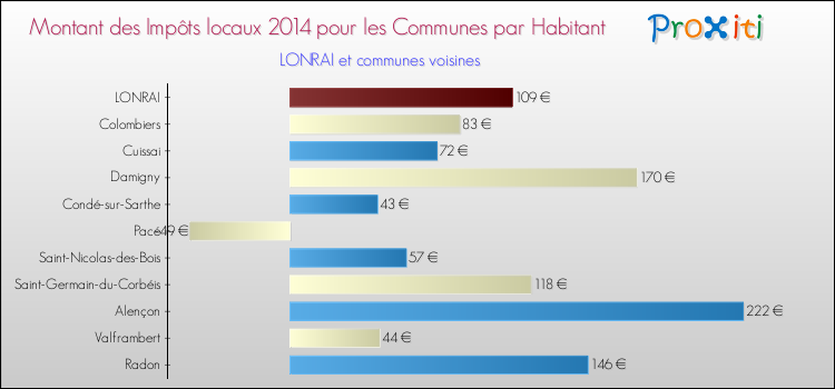 Montant des impôts locaux par Habitant pour LONRAI et les communes proches en 2014 Comparaison des impôts locaux par habitant pour LONRAI et les communes voisines en 2014