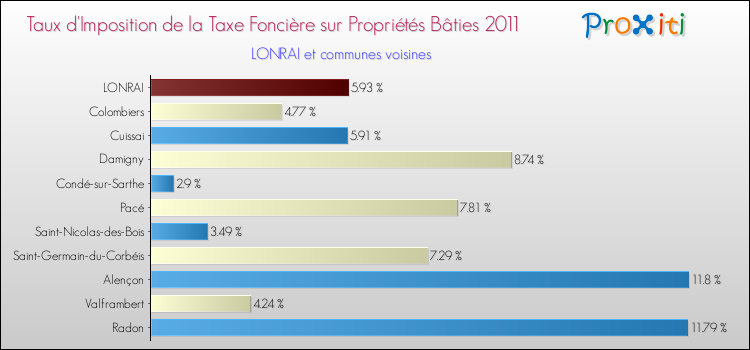 Taux d'imposition de la taxe foncière sur le bati 2011 pour LONRAI et les communes proches Comparaison des taux d'imposition de la taxe foncière sur le bati 2011 pour LONRAI et les communes voisines