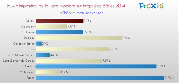 Taux d'imposition de la taxe foncière sur le bati 2014 pour LONRAI et les communes proches Comparaison des taux d'imposition de la taxe foncière sur le bati 2014 pour LONRAI et les communes voisines