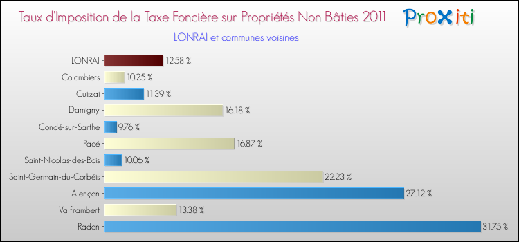 Taux d'imposition de la taxe foncière sur les immeubles et terrains non batis 2011 pour LONRAI et les communes proches Comparaison des taux d'imposition de la taxe foncière sur les immeubles et terrains non batis 2011 pour LONRAI et les communes voisines