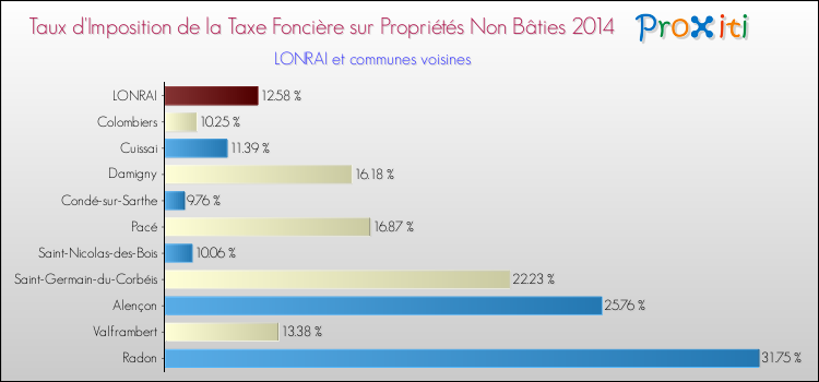 Taux d'imposition de la taxe foncière sur les immeubles et terrains non batis 2014 pour LONRAI et les communes proches Comparaison des taux d'imposition de la taxe foncière sur les immeubles et terrains non batis 2014 pour LONRAI et les communes voisines