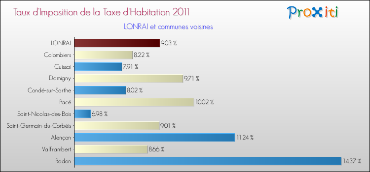 Taux d'imposition de la taxe d'habitation 2011 pour LONRAI et les communes proches Comparaison des taux d'imposition de la taxe d'habitation 2011 pour LONRAI et les communes voisines
