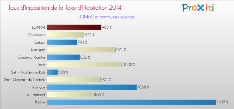 Taux d'imposition de la taxe d'habitation 2014 pour LONRAI et les communes proches Comparaison des taux d'imposition de la taxe d'habitation 2014 pour LONRAI et les communes voisines