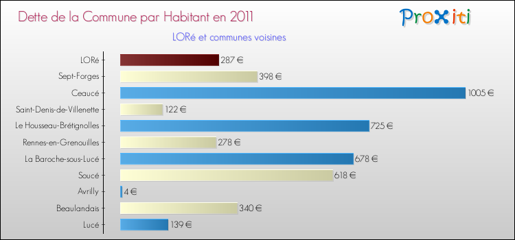 Dette par habitant de la commune en 2011 pour LORé et les communes proches Comparaison de la dette par habitant de la commune en 2011 pour LORé et les communes voisines