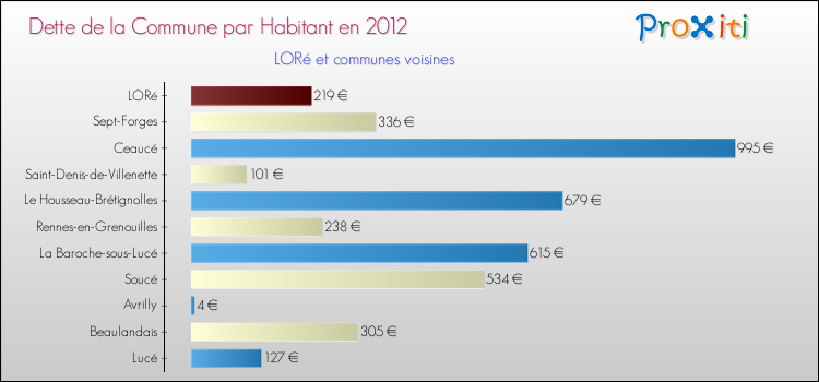 Dette par habitant de la commune en 2012 pour LORé et les communes proches Comparaison de la dette par habitant de la commune en 2012 pour LORé et les communes voisines