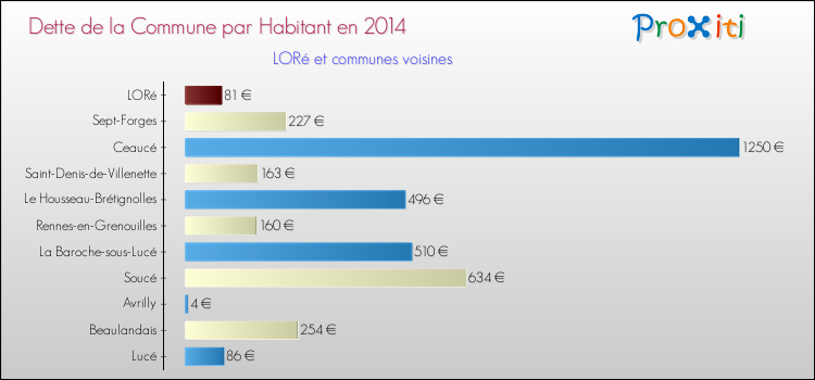 Dette par habitant de la commune en 2014 pour LORé et les communes proches Comparaison de la dette par habitant de la commune en 2014 pour LORé et les communes voisines