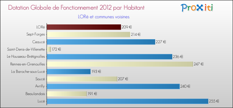 Montant des dotations globales de fonctionnement DGF par Habitant pour LORé et les communes proches Comparaison des des dotations globales de fonctionnement DGF par habitant pour LORé et les communes voisines
