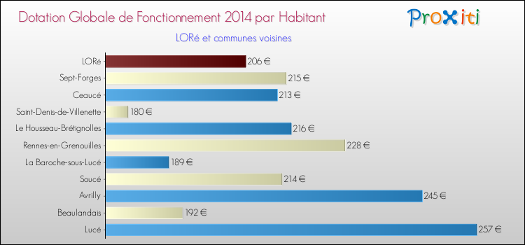 Montant des dotations globales de fonctionnement DGF par Habitant pour LORé et les communes proches en 2014. Comparaison des des dotations globales de fonctionnement DGF par habitant pour LORé et les communes voisines en 2014.