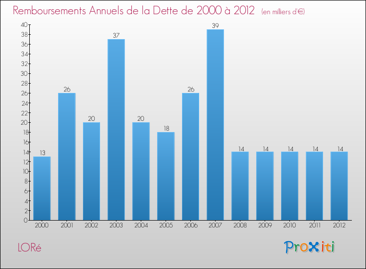 Evolution de l'annuité de la dette pour la commune de LORé de 2000 à 2012 Annuités de la dette pour LORé de 2000 à 2012