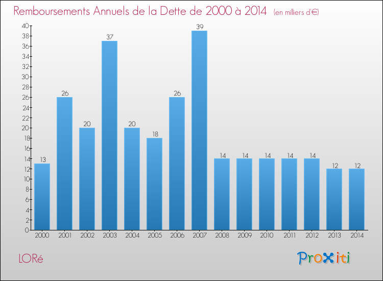 Evolution de l'annuité de la dette pour la commune de LORé de 2000 à 2014 Annuités de la dette pour LORé de 2000 à 2014
