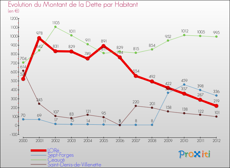 Evolution de la dette par habitant pour la commune de LORé et les communes proches de 2000 à 2012 Comparaison de la dette par habitant pour LORé et les communes voisines de 2000 à 2012