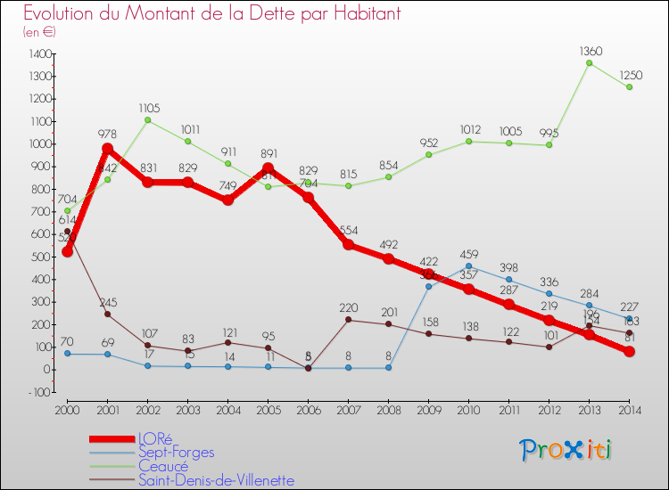 Evolution de la dette par habitant pour la commune de LORé et les communes proches de 2000 à 2014 Comparaison de la dette par habitant pour LORé et les communes voisines de 2000 à 2014