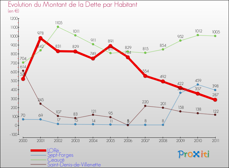 Evolution de la dette par habitant pour la commune de LORé et les communes proches Comparaison de la dette par habitant pour LORé et les communes voisines
