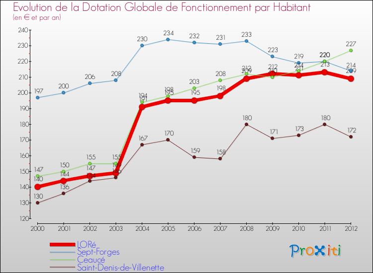 Evolution et montant de la dotation globale de fonctionnement par Habitant pour LORé et les communes proches Comparaison des dotations globales de fonctionnement par habitant pour LORé et les communes voisines