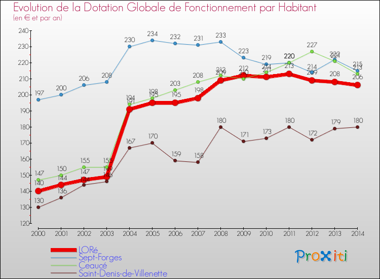 Evolution et montant de la dotation globale de fonctionnement par Habitant pour LORé et les communes proches de 2000 à 2014. Comparaison des dotations globales de fonctionnement par habitant pour LORé et les communes voisines de 2000 à 2014.