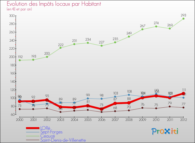 Evolution et montant des impôts locaux par Habitant pour LORé et les communes proches Comparaison des impôts locaux par habitant pour LORé et les communes voisines