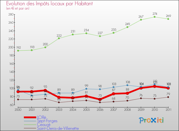 Evolution et montant des impôts locaux par Habitant pour LORé et les communes proches Comparaison des impôts locaux par habitant pour LORé et les communes voisines