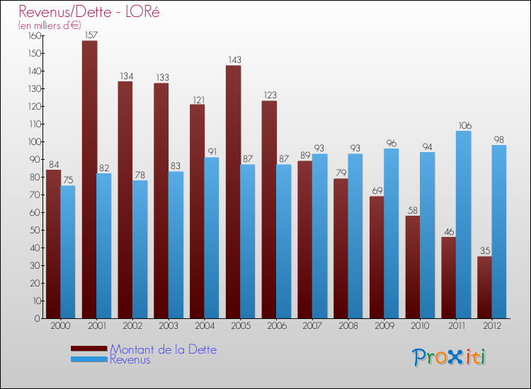 Evolution comparée de la dette et des revenus pour la commune de LORé de 2000 à 2012 Comparaison de la dette et des revenus pour LORé de 2000 à 2012