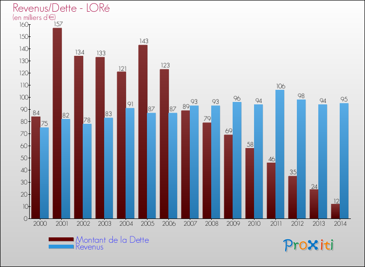 Evolution comparée de la dette et des revenus pour la commune de LORé de 2000 à 2014 Comparaison de la dette et des revenus pour LORé de 2000 à 2014