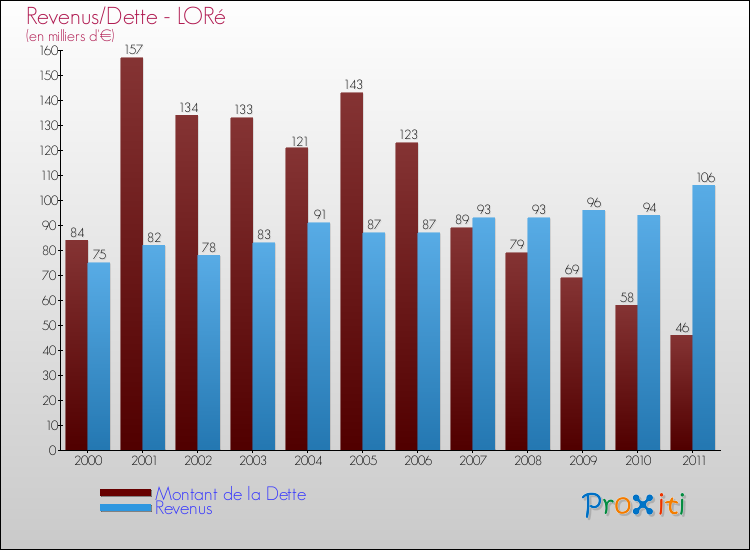 Evolution comparée de la dette et des revenus pour la commune de LORé de 2000 à 2011 Comparaison de la dette et des revenus pour LORé de 2000 à 2011