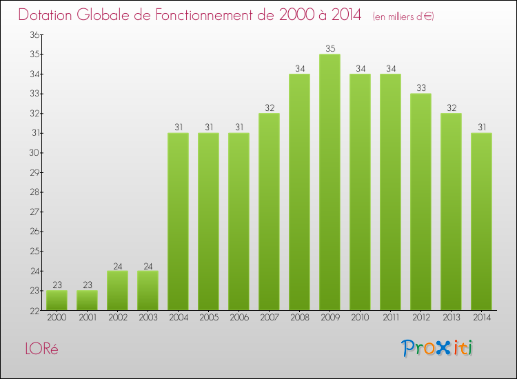 Evolution du montant de la Dotation Globale de Fonctionnement pour la commune de LORé de 2000 à 2014 Evolution du montant de la Dotation Globale de Fonctionnement pour LORé de 2000 à 2014