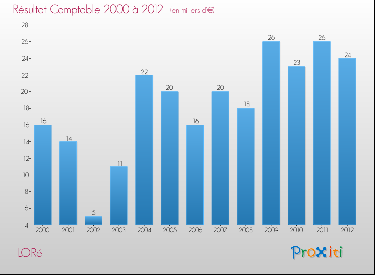 Evolution du résultat comptable pour la commune de LORé de 2000 à 2012 Evolution du résultat comptable pour LORé de 2000 à 2012