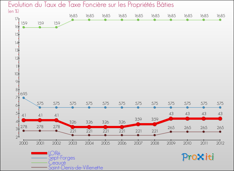 Evolution du taux de la taxe foncière sur le bati pour LORé et les communes proches de 2000 à 2012 Comparaison des taux de taxe foncière sur le bati pour LORé et les communes voisines de 2000 à 2012