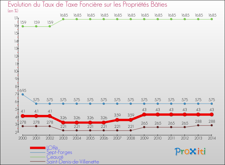 Evolution du taux de la taxe foncière sur le bati pour LORé et les communes proches de 2000 à 2014 Comparaison des taux de taxe foncière sur le bati pour LORé et les communes voisines de 2000 à 2014