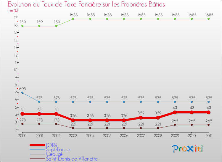 Evolution du taux de la taxe foncière sur le bati pour LORé et les communes proches Comparaison des taux de taxe foncière sur le bati pour LORé et les communes voisines
