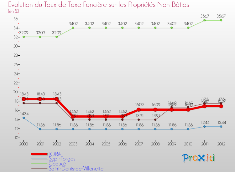 Evolution du taux de la taxe foncière sur les immeubles et terrains non batis pour LORé et les communes proches de 2000 à 2012 Comparaison des taux de la taxe foncière sur les immeubles et terrains non batis pour LORé et les communes voisines de 2000 à 2012