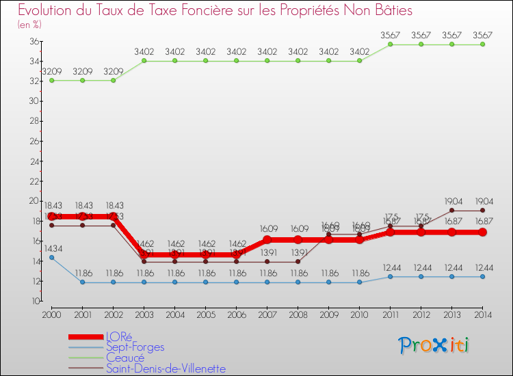 Evolution du taux de la taxe foncière sur les immeubles et terrains non batis pour LORé et les communes proches de 2000 à 2014 Comparaison des taux de la taxe foncière sur les immeubles et terrains non batis pour LORé et les communes voisines de 2000 à 2014