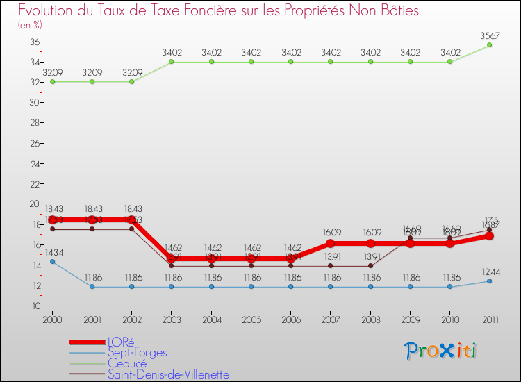 Evolution du taux de la taxe foncière sur les immeubles et terrains non batis pour LORé et les communes proches Comparaison des taux de la taxe foncière sur les immeubles et terrains non batis pour LORé et les communes voisines