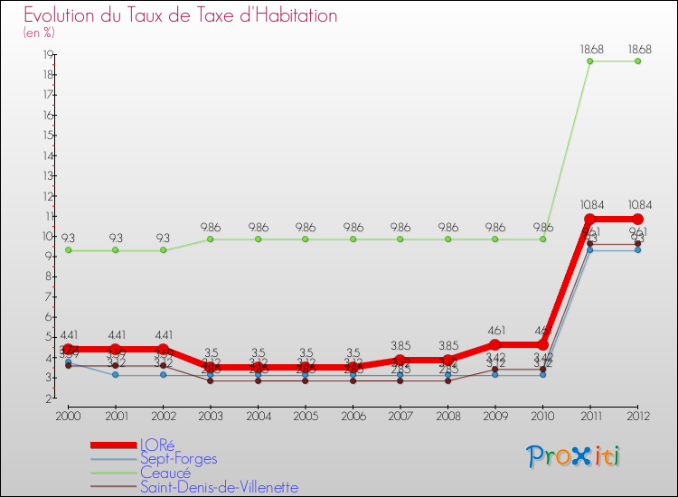 Evolution du taux de la taxe d'habitation pour LORé et les communes proches Comparaison des taux de la taxe d'habitation pour LORé et les communes voisines