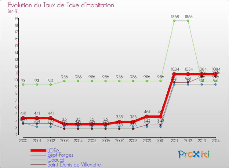 Evolution du taux de la taxe d'habitation pour LORé et les communes proches de 2000 à 2014 Comparaison des taux de la taxe d'habitation pour LORé et les communes voisines de 2000 à 2014