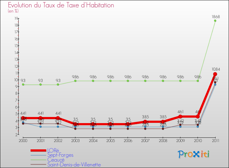Evolution du taux de la taxe d'habitation pour LORé et les communes proches Comparaison des taux de la taxe d'habitation pour LORé et les communes voisines
