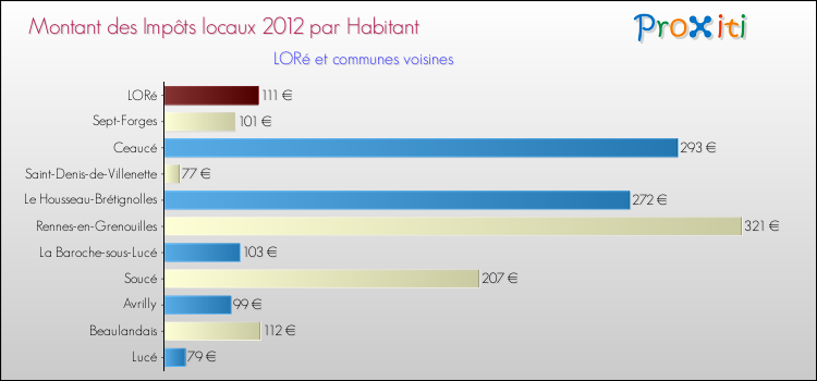 Montant des impôts locaux par Habitant pour LORé et les communes proches Comparaison des impôts locaux par habitant pour LORé et les communes voisines