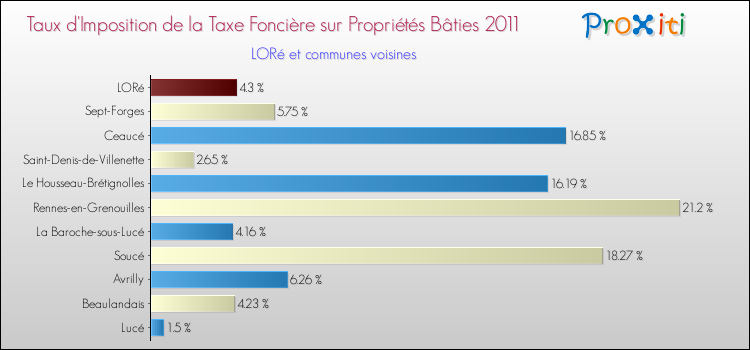 Taux d'imposition de la taxe foncière sur le bati 2011 pour LORé et les communes proches Comparaison des taux d'imposition de la taxe foncière sur le bati 2011 pour LORé et les communes voisines