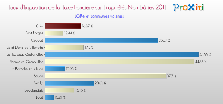 Taux d'imposition de la taxe foncière sur les immeubles et terrains non batis 2011 pour LORé et les communes proches Comparaison des taux d'imposition de la taxe foncière sur les immeubles et terrains non batis 2011 pour LORé et les communes voisines