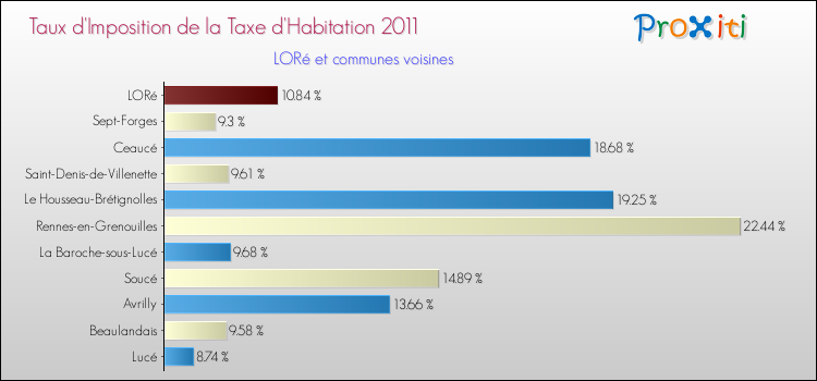 Taux d'imposition de la taxe d'habitation 2011 pour LORé et les communes proches Comparaison des taux d'imposition de la taxe d'habitation 2011 pour LORé et les communes voisines