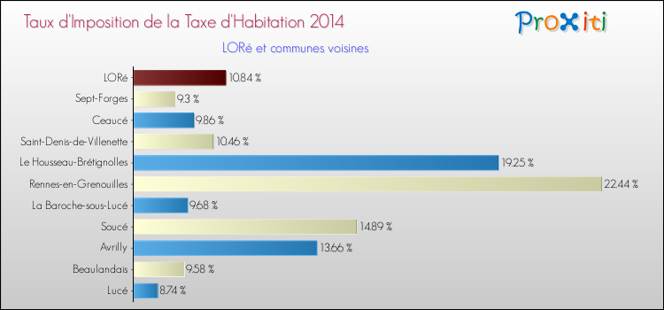 Taux d'imposition de la taxe d'habitation 2014 pour LORé et les communes proches Comparaison des taux d'imposition de la taxe d'habitation 2014 pour LORé et les communes voisines