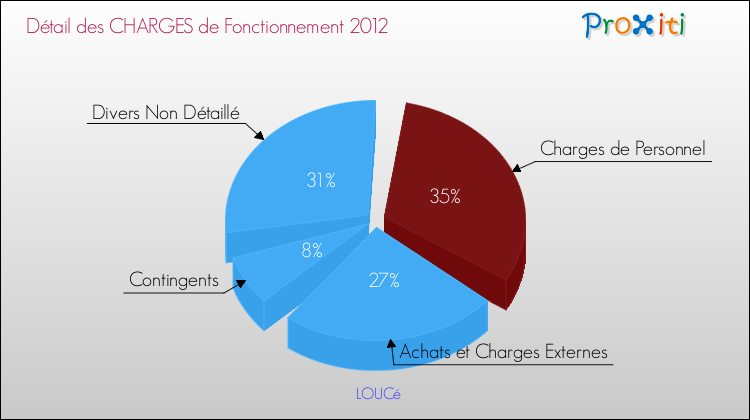 Décomposition des Charges de Fonctionnement 2012 de la commune de LOUCé Charges de Fonctionnement 2012 pour la commune de LOUCé