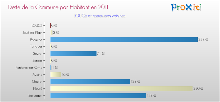 Dette par habitant de la commune en 2011 pour LOUCé et les communes proches Comparaison de la dette par habitant de la commune en 2011 pour LOUCé et les communes voisines