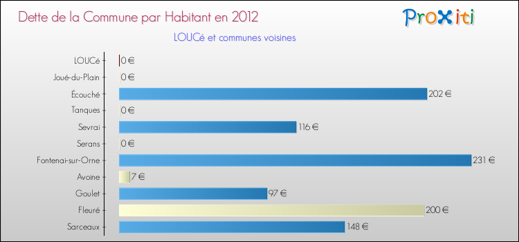 Dette par habitant de la commune en 2012 pour LOUCé et les communes proches Comparaison de la dette par habitant de la commune en 2012 pour LOUCé et les communes voisines